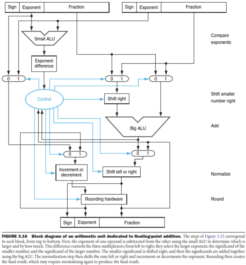 PDF p.339: Block diagram of floating-point adder showing exponent comparison, alignment, addition, normalization, and rounding